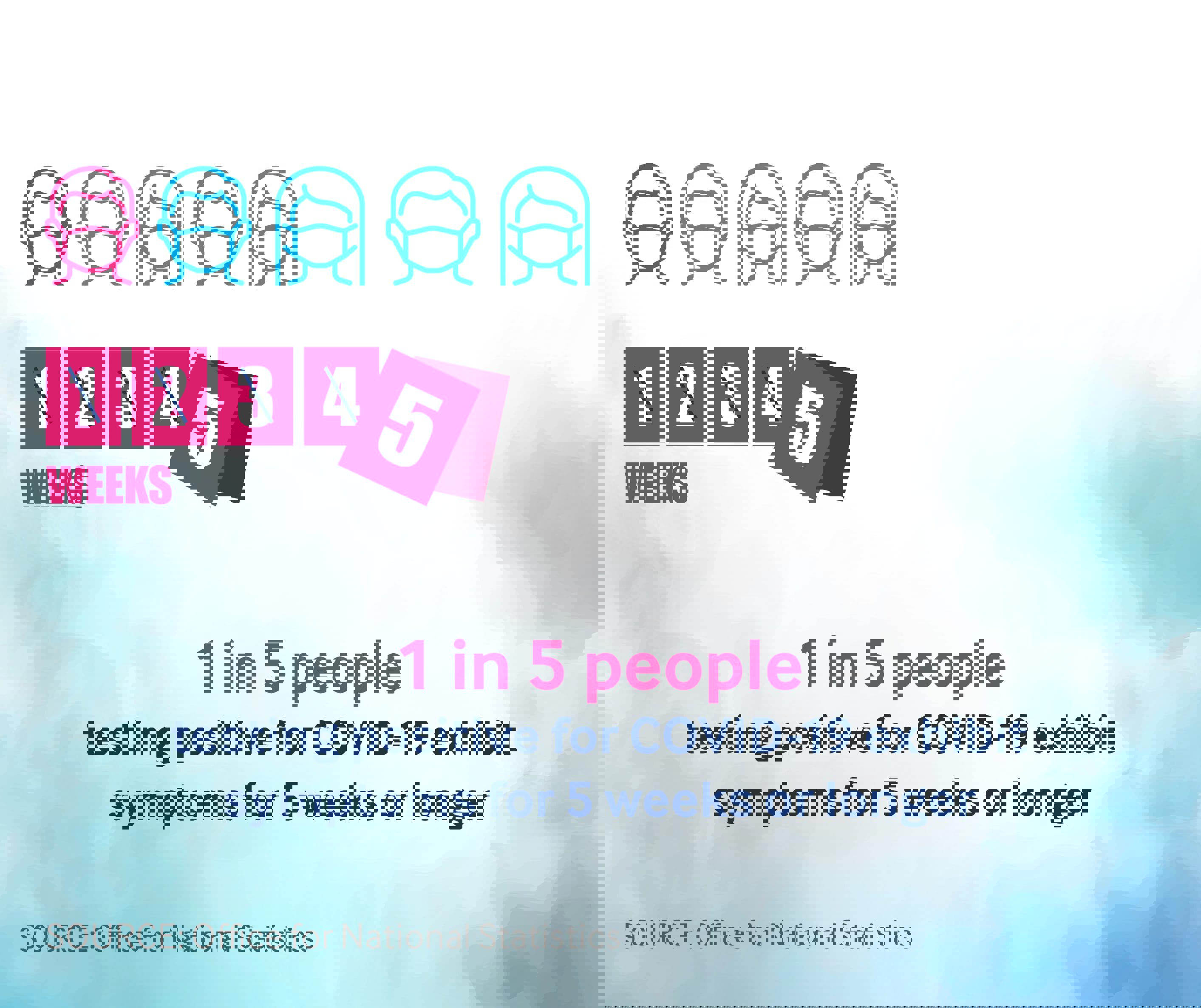 1 in 5 people covid positive have symptoms for 5+ weeks