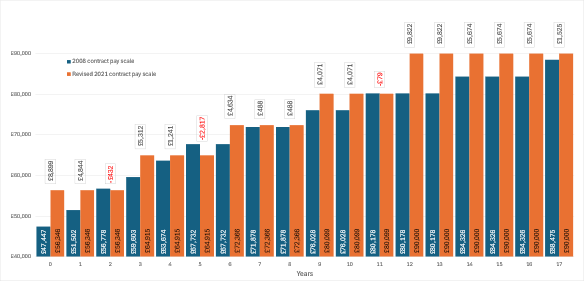 SAS line chart offer in Wales